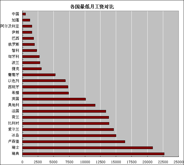 [轉載]世界工資研究報告與借鑑