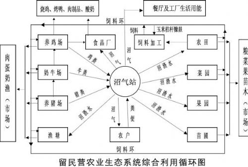 北京留民營生態農場圖片