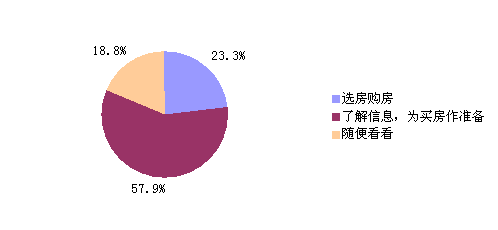 XX年10月房展會需求調研報告 - 冷月葬痞子 - 冷月葬痞子個人部落格