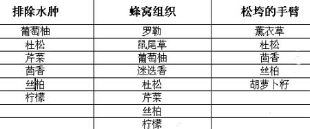 減肥精油:去浮肉瘦小腹