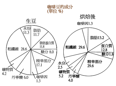 咖啡豆的成份